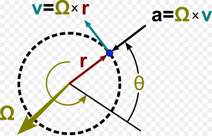 الحركة الدورانية，الفيزياء PNG