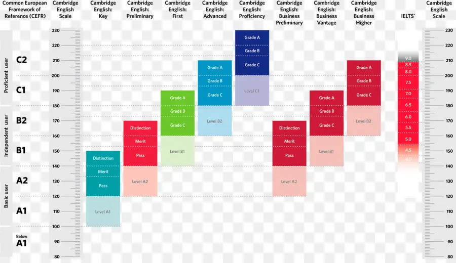 كامبريدج تقييم اللغة الإنجليزية，مقياس كامبريدج الإنجليزي PNG