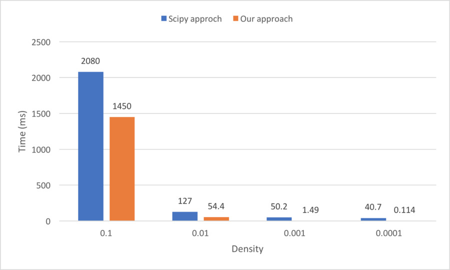 Sparse Matrix，مصفوفة PNG