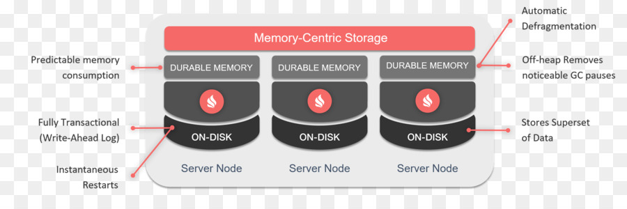 أباتشي اشعال，Inmemory قاعدة البيانات PNG