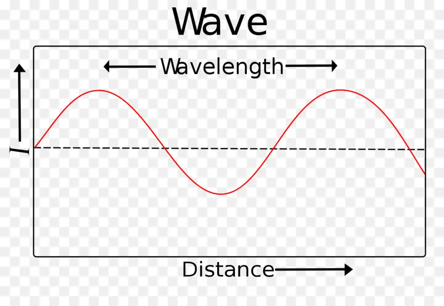 مخطط الموجة，الطول الموجي PNG