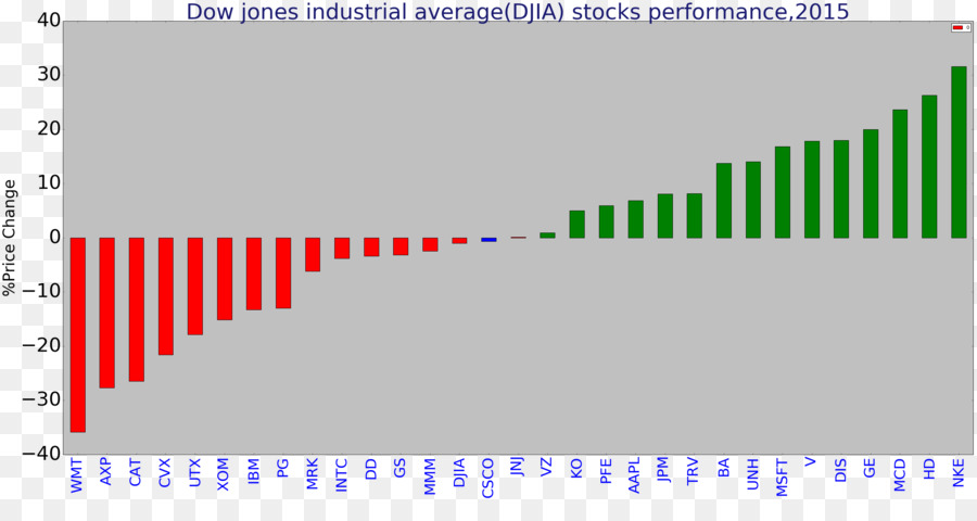 مؤشر داو جونز الصناعي المتوسط，الأسهم PNG
