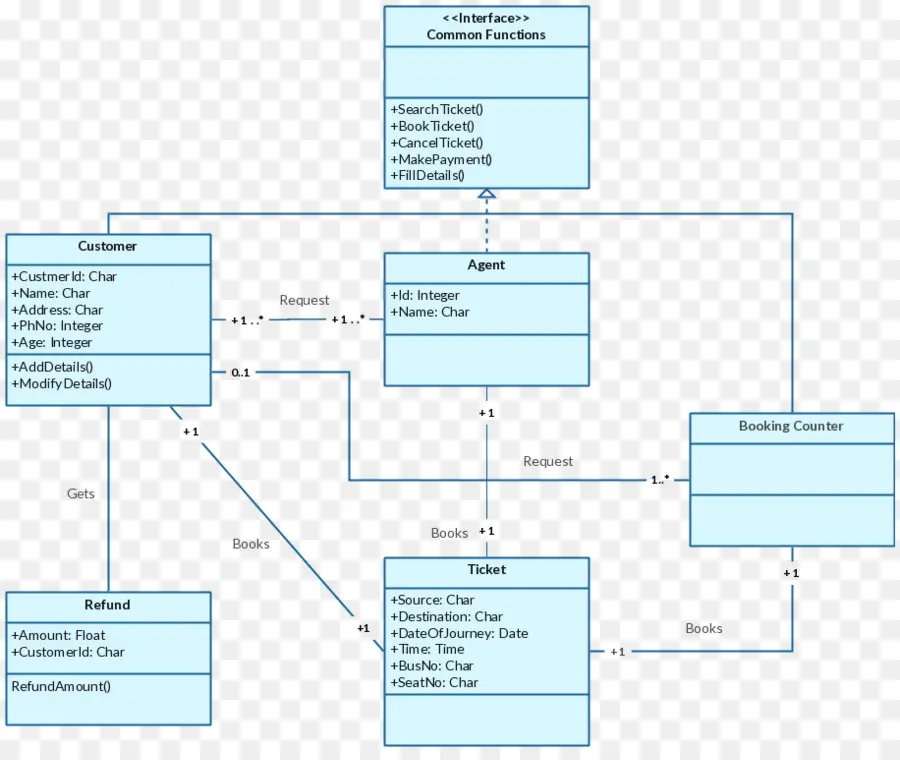 مخطط Uml，عميل PNG