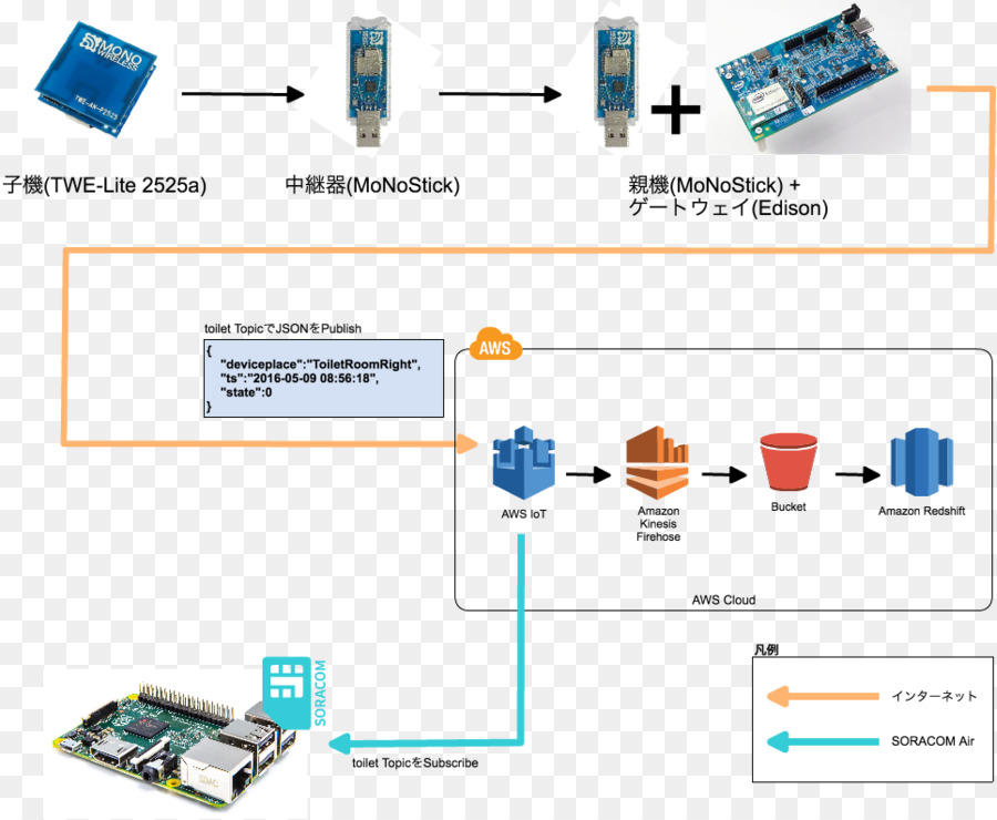 فطيرة التوت，Mqtt PNG