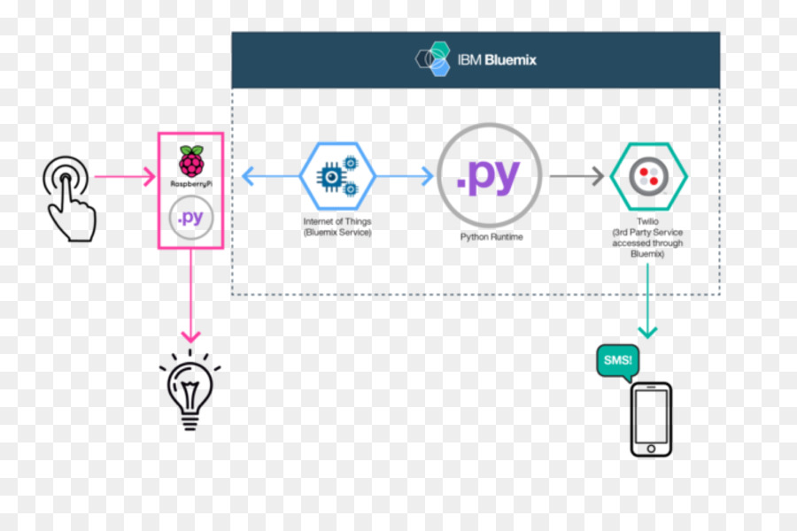 التوت بي，Bluemix PNG