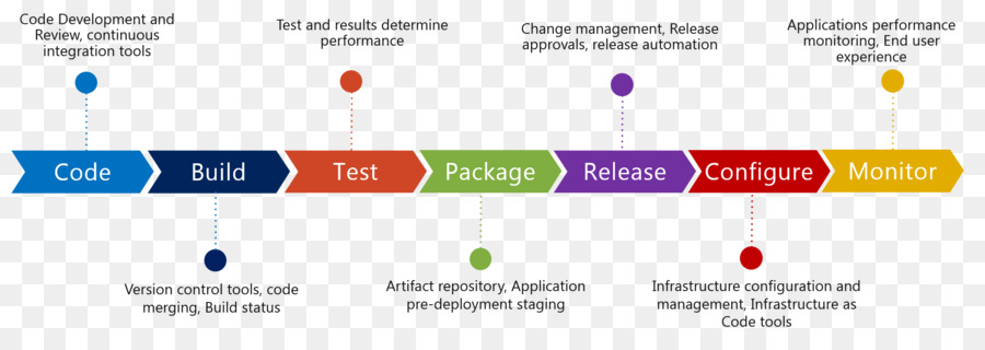 سير عمل Devops，عملية PNG