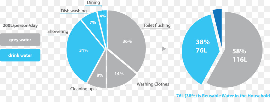 مخطط استخدام المياه，فطيرة PNG