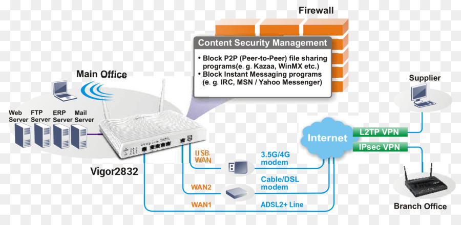 Virtual Lan，الشبكة الافتراضية الخاصة PNG