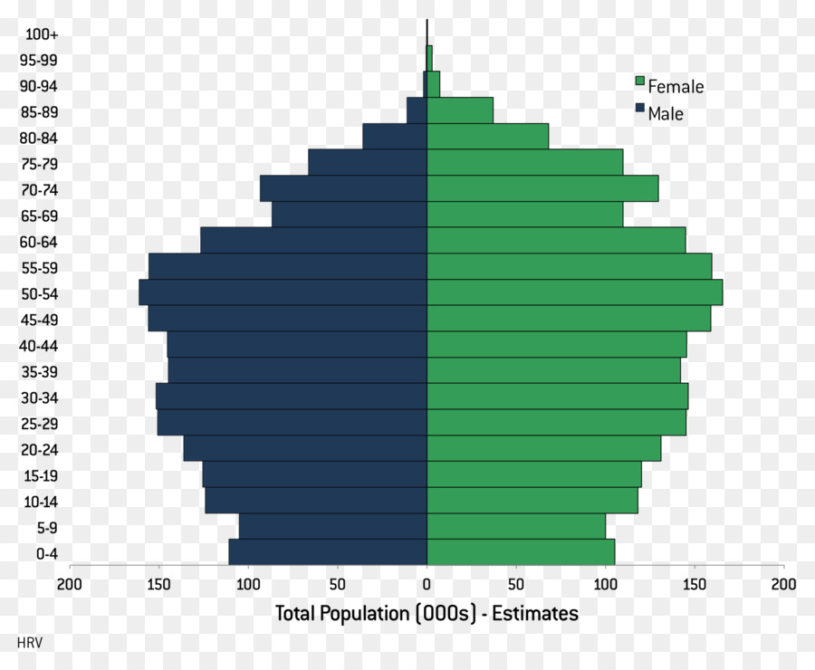 الهرم السكاني，السكان PNG