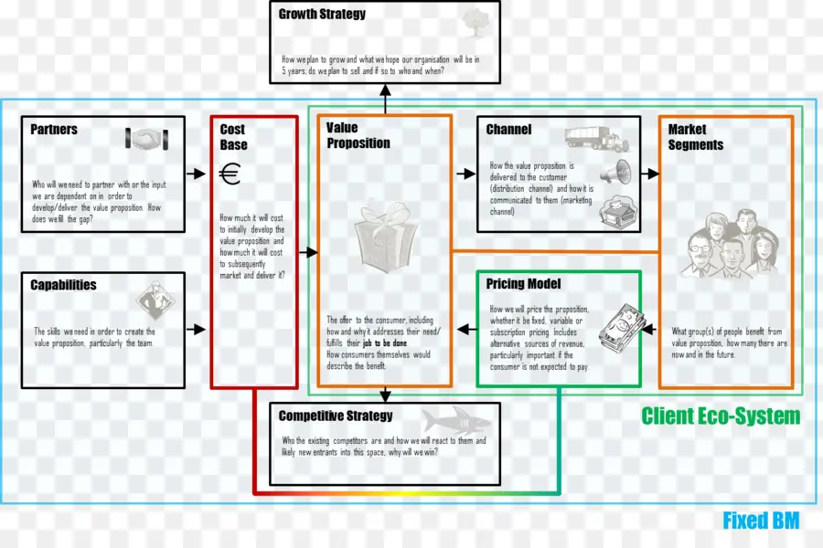 مخطط نموذج الأعمال，استراتيجية PNG