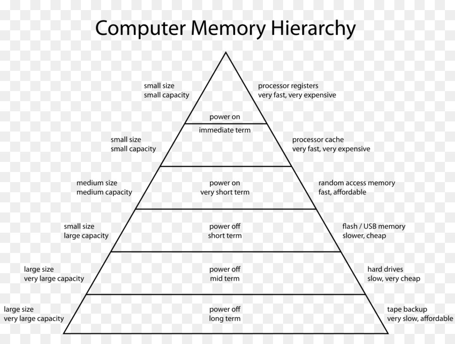 التسلسل الهرمي للذاكرة，حاسوب PNG