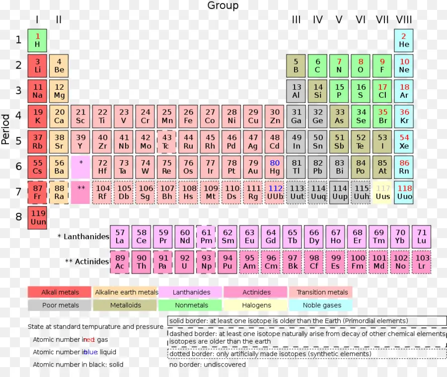 الجدول الدوري，عناصر PNG