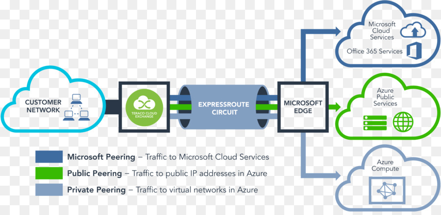 Microsoft Azure，مركز البيانات PNG