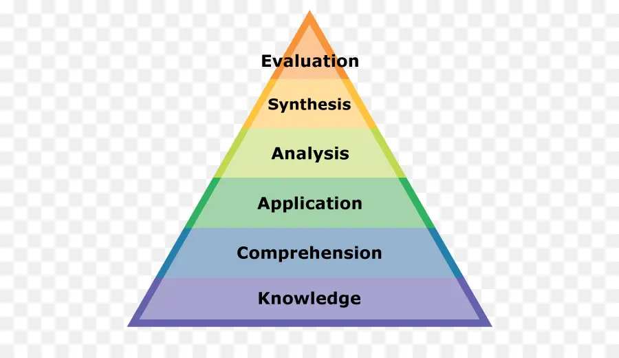 الهرم المعرفي，تعليم PNG
