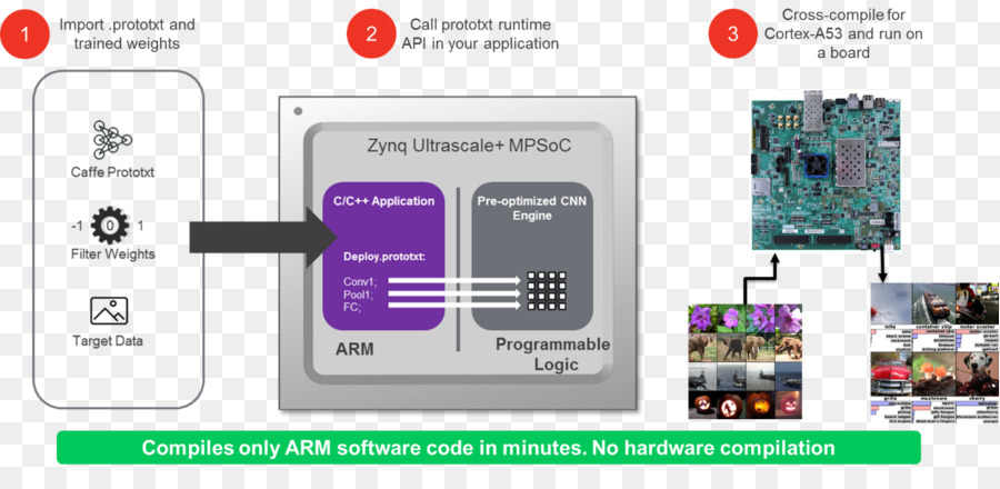 آلة التعلم，Xilinx PNG