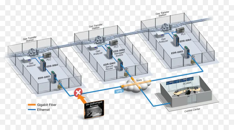 الشبكة الافتراضية الخاصة，Scada PNG