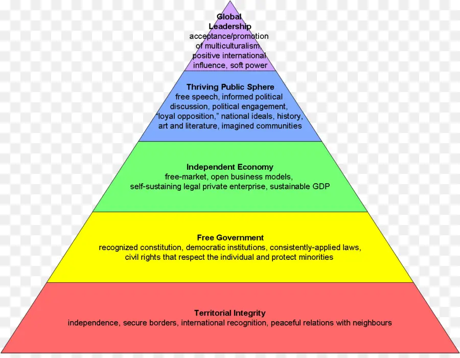 تسلسل ماسلو الهرمي للاحتياجات，هرم PNG