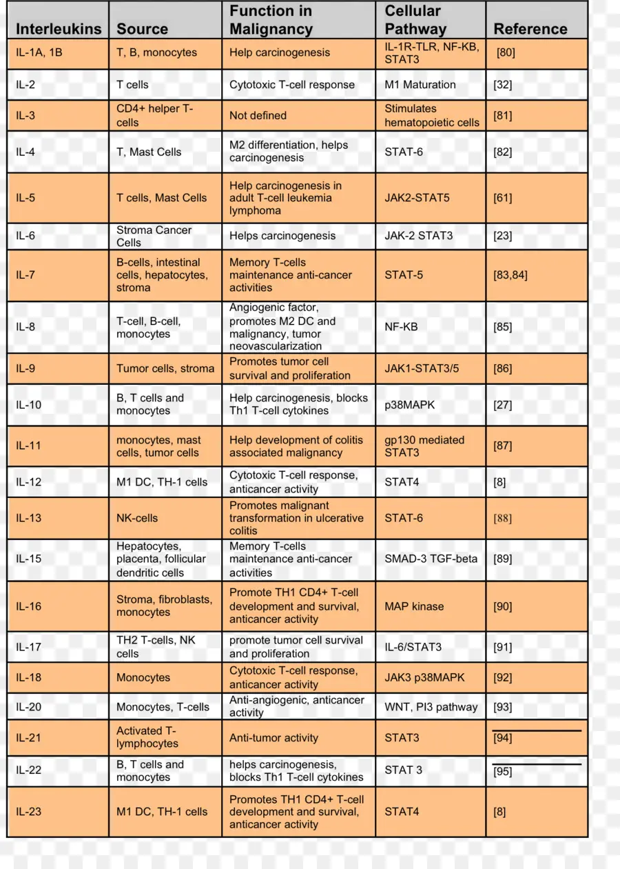 جدول الإنترلوكينات，الورم الخبيث PNG