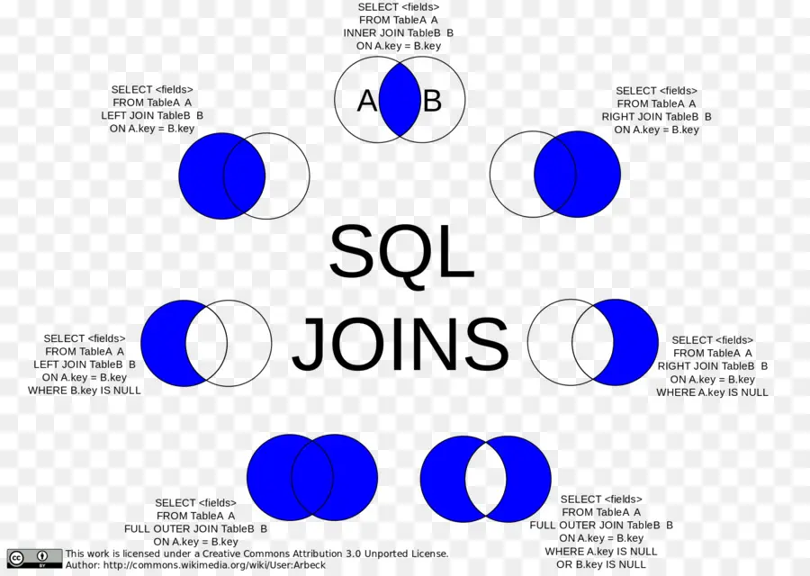 مخطط انضمام Sql，Sql PNG