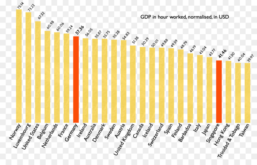 الناتج المحلي الإجمالي，إنتاجية القوى العاملة PNG