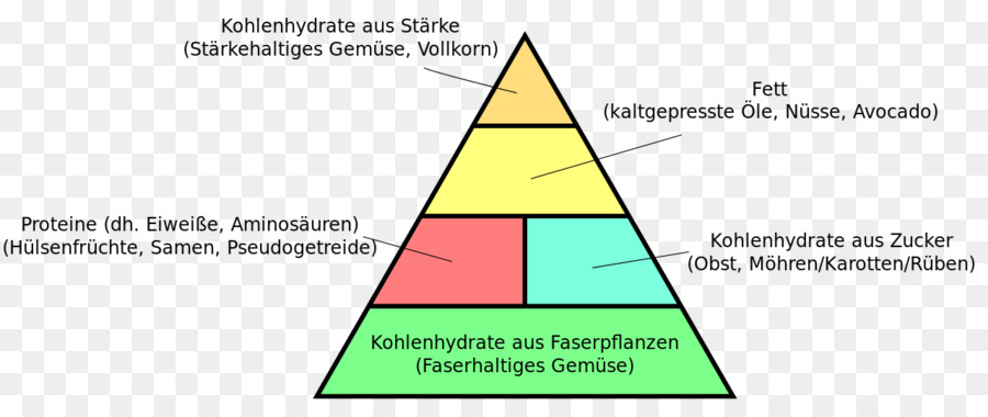 الهرم الغذائي，تزدهر نباتي التغذية دليل الأداء الأمثل في الرياضة والحياة PNG