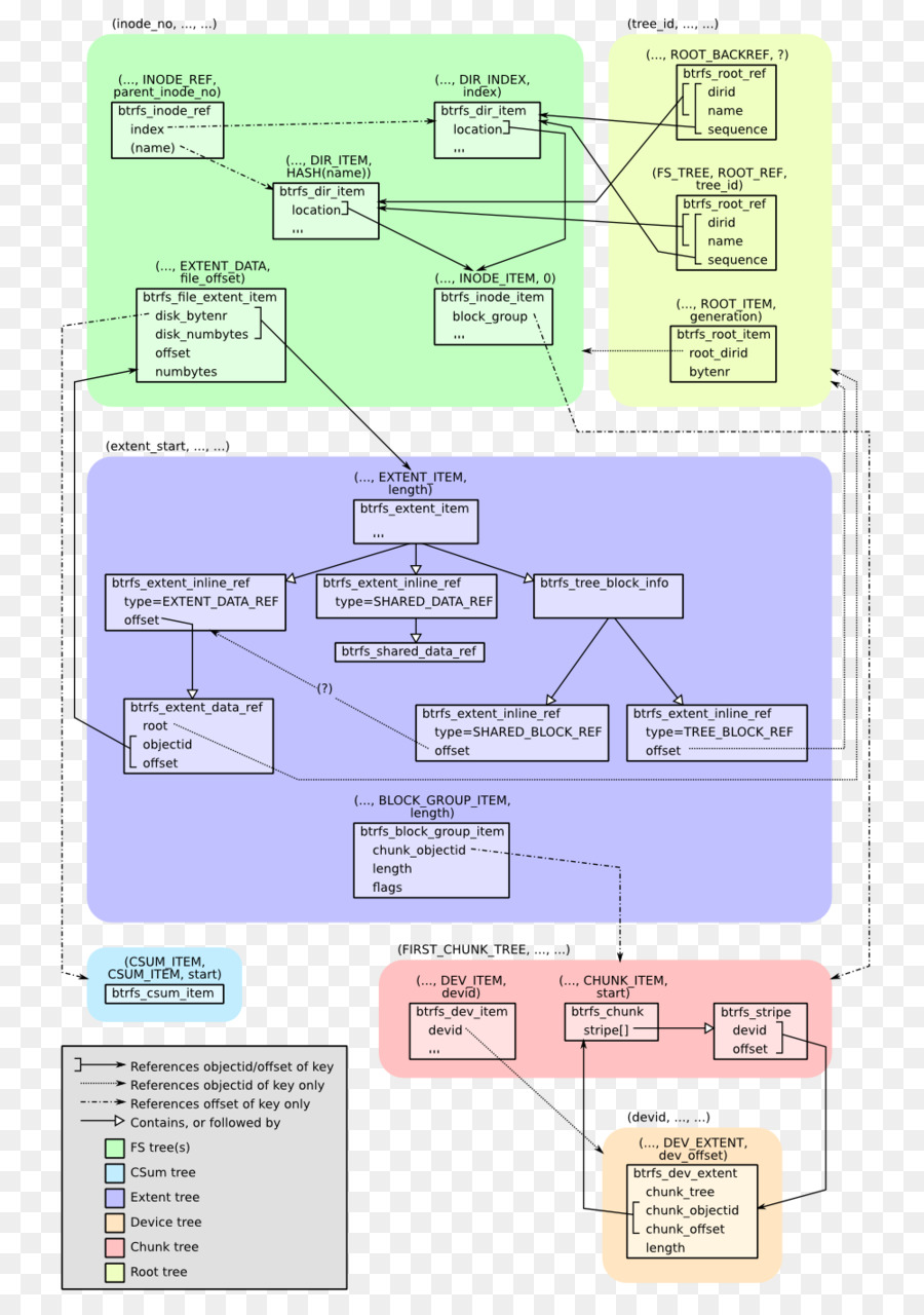 Btrfs，كتلة PNG