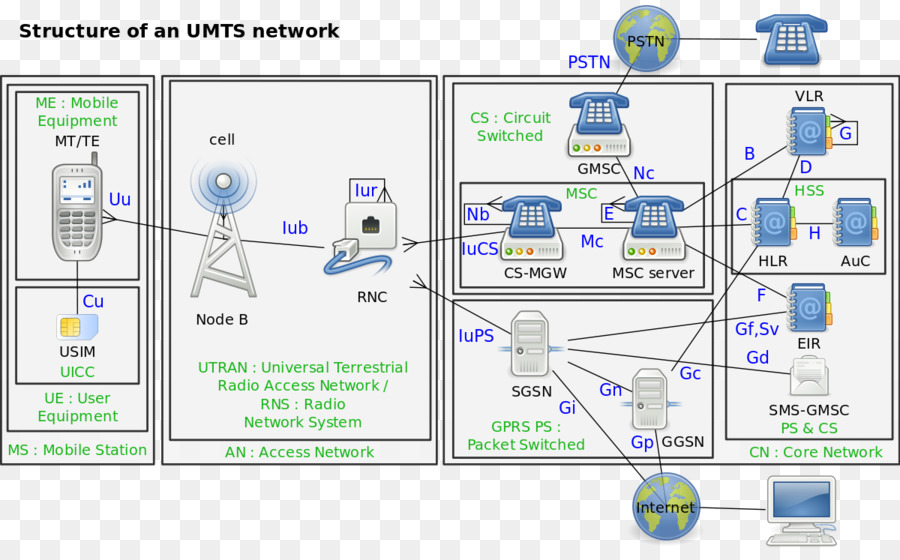 Umts，الجيل الثالث 3g PNG