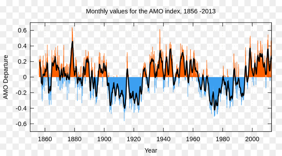 المحيط الأطلسي，الأطلسي Multidecadal التذبذب PNG