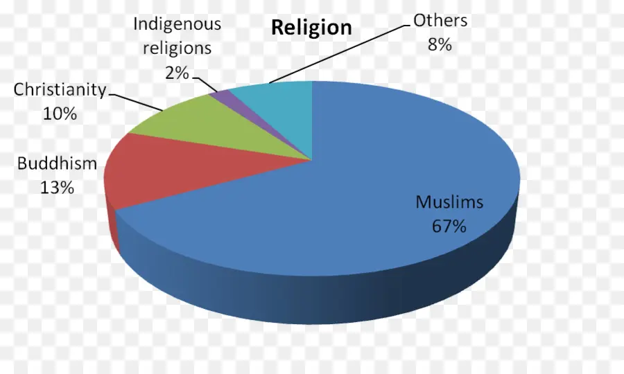 مخطط دائري，دِين PNG