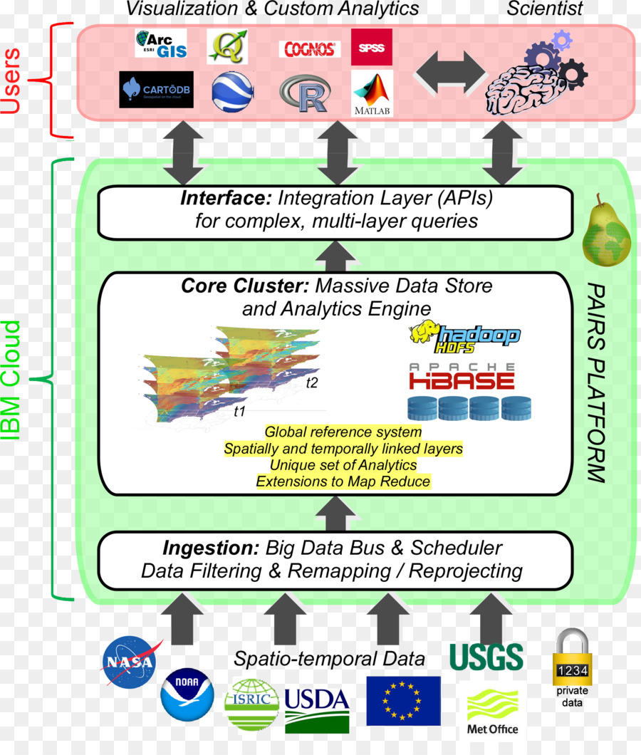 البيانات الكبيرة，Ibm PNG