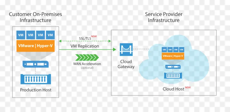 التعافي من الكوارث，Veeam النسخ الاحتياطي النسخ المتماثل PNG