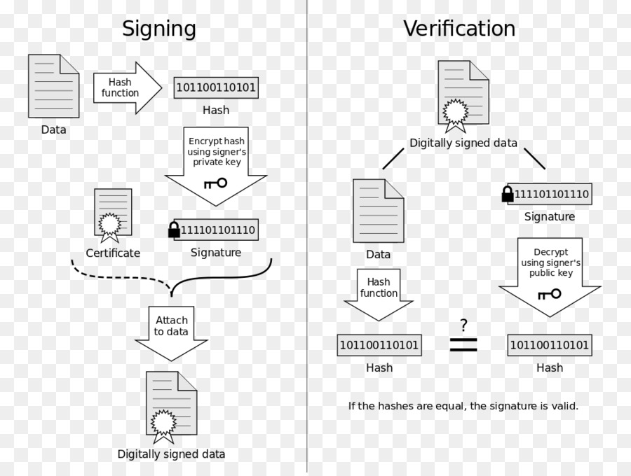 التوقيع الرقمي，Rsa PNG