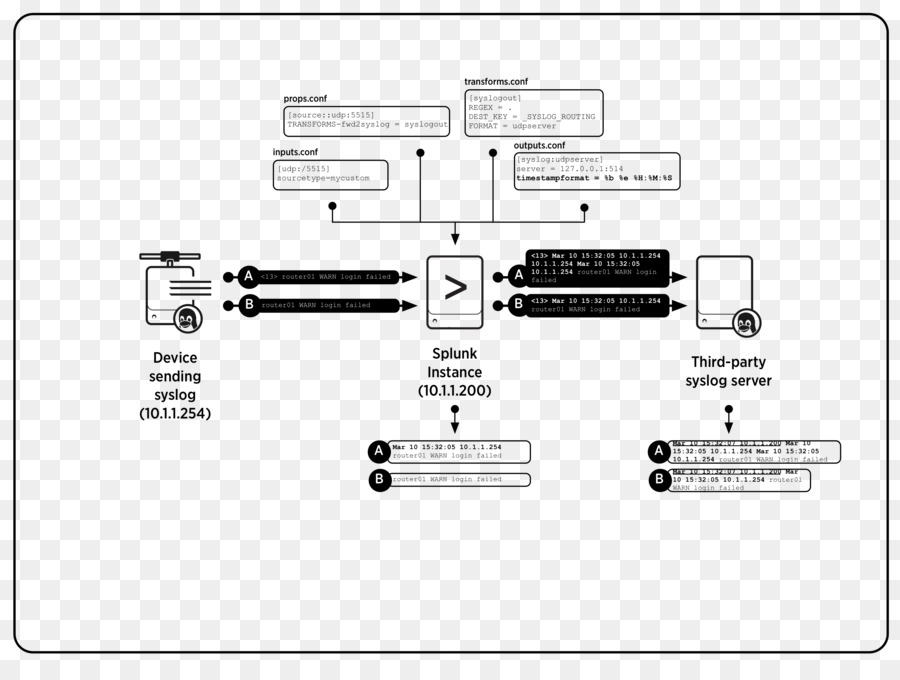 Syslog，Splunk PNG