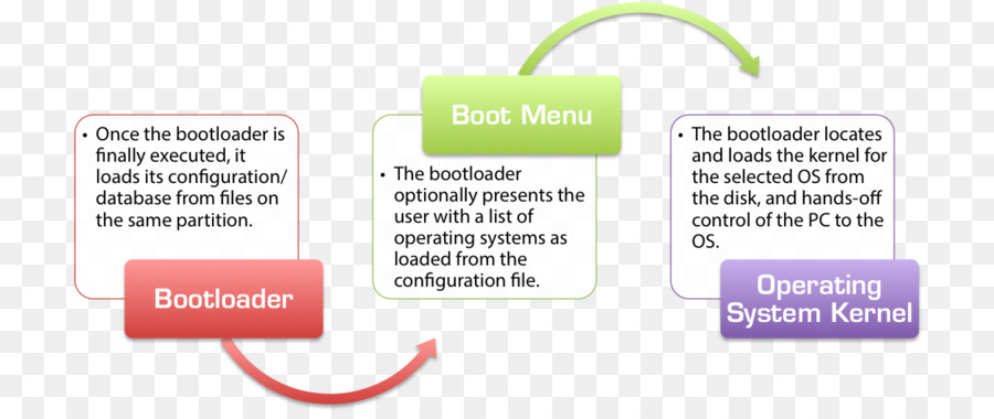 Boot Loader，تمهيد PNG