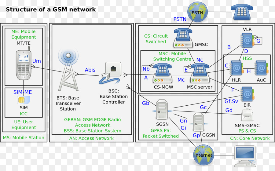 Gsm，النظام الأساسي المحطة الفرعية PNG