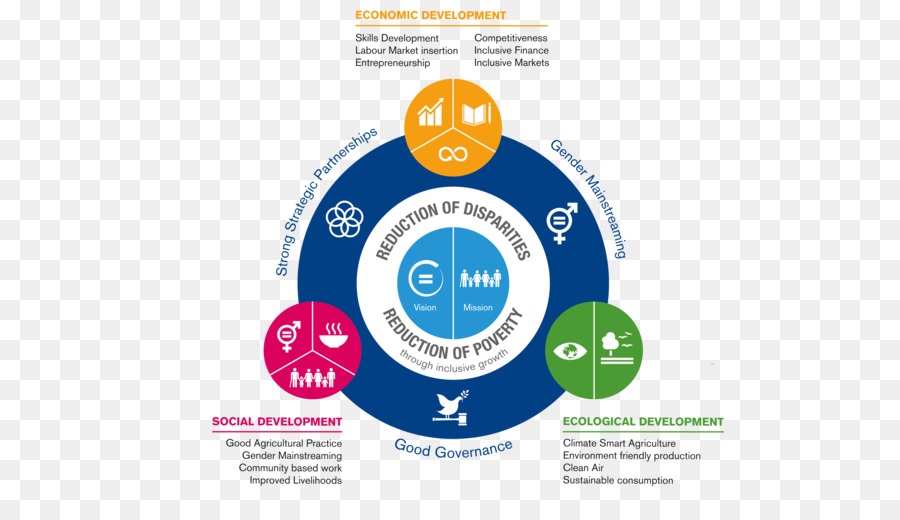 أهداف التنمية المستدامة，الاستدامة PNG