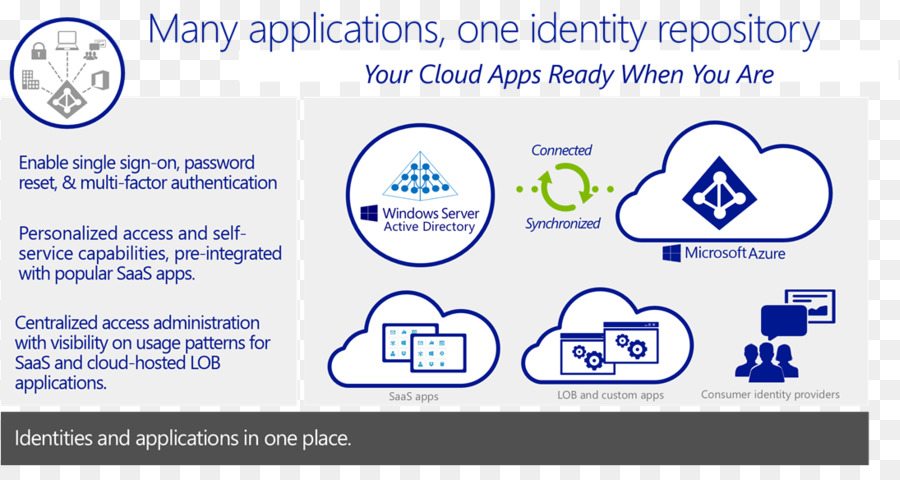 Microsoft Azure，Active Directory PNG