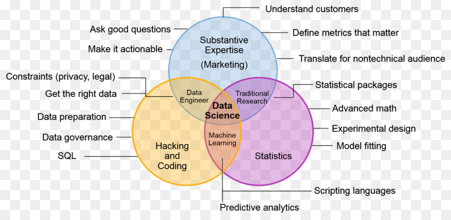مخطط فين لعلوم البيانات，علم البيانات PNG