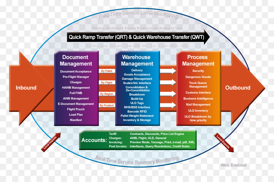 إدارة المستودعات，عملية PNG