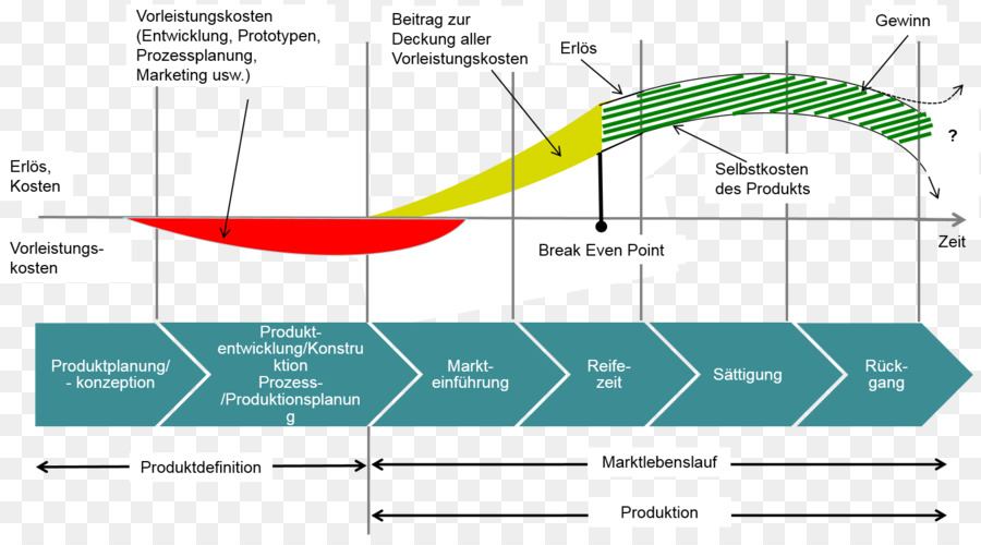 Wertstromdesign دير Weg Zur Schlanken فابريك，Produktentstehungsprozess PNG