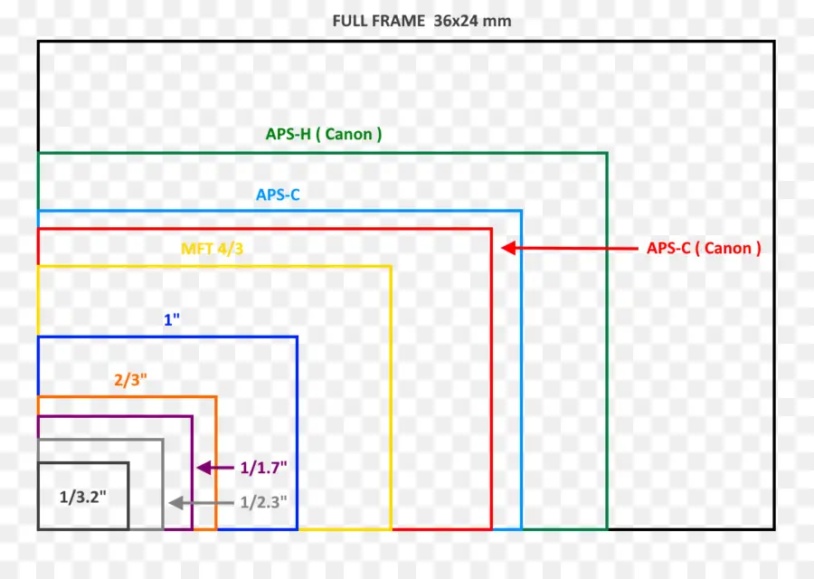 أحجام مستشعرات الكاميرا，آلة تصوير PNG