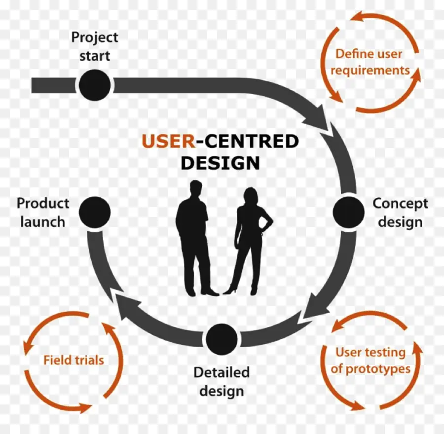 Usercentered التصميم，تصميم واجهة المستخدم PNG