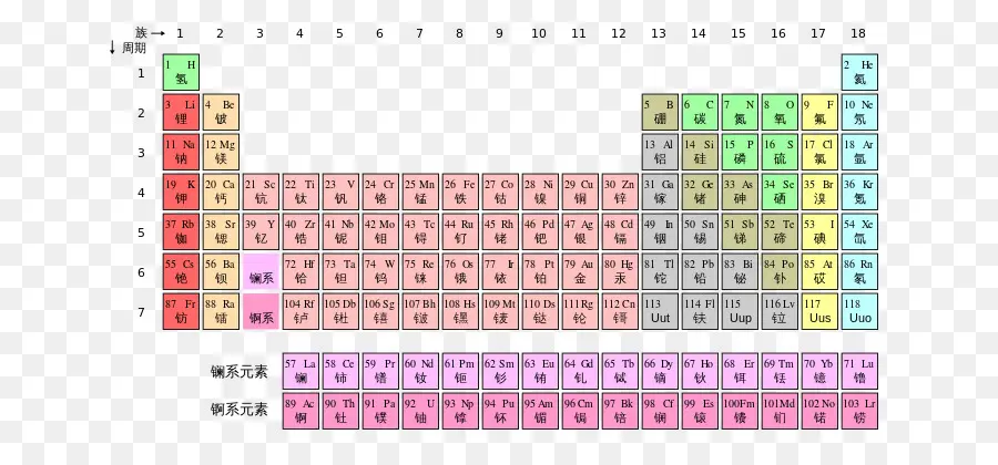 الجدول الدوري，عناصر PNG