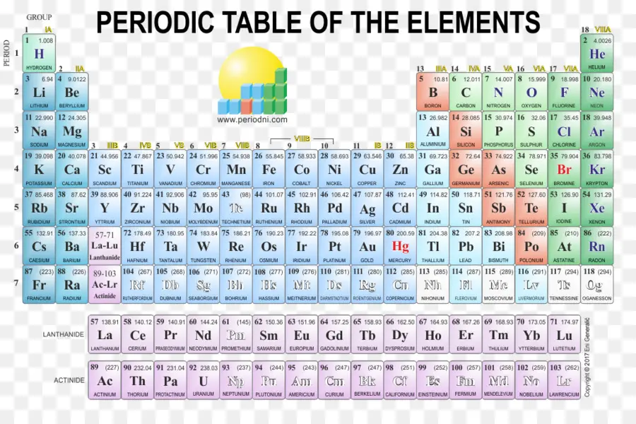 الجدول الدوري，عناصر PNG