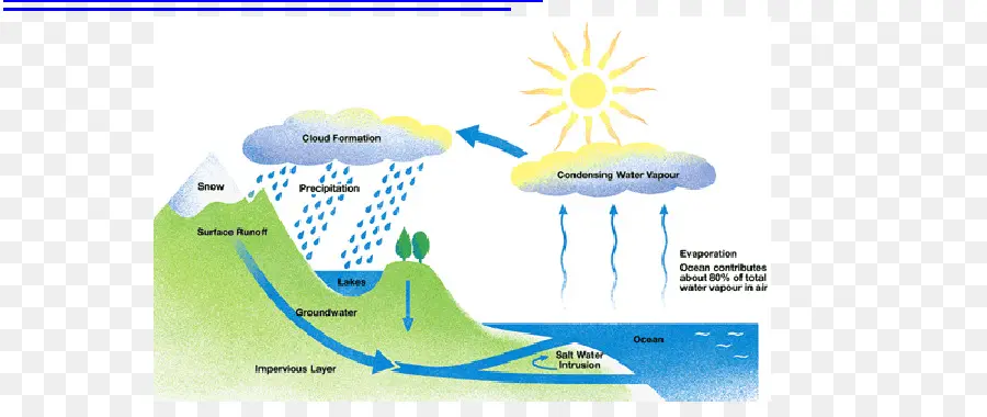 مخطط دورة المياه，تبخر PNG