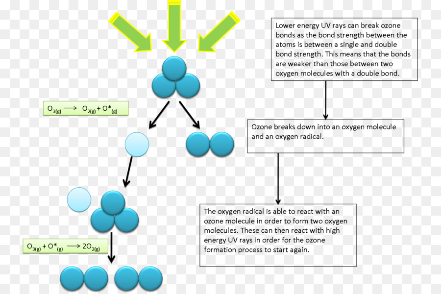 مخطط الأوزون，الأوزون PNG