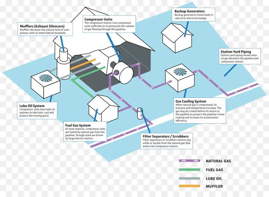 مخطط محطة الضاغط，الغاز الطبيعي PNG