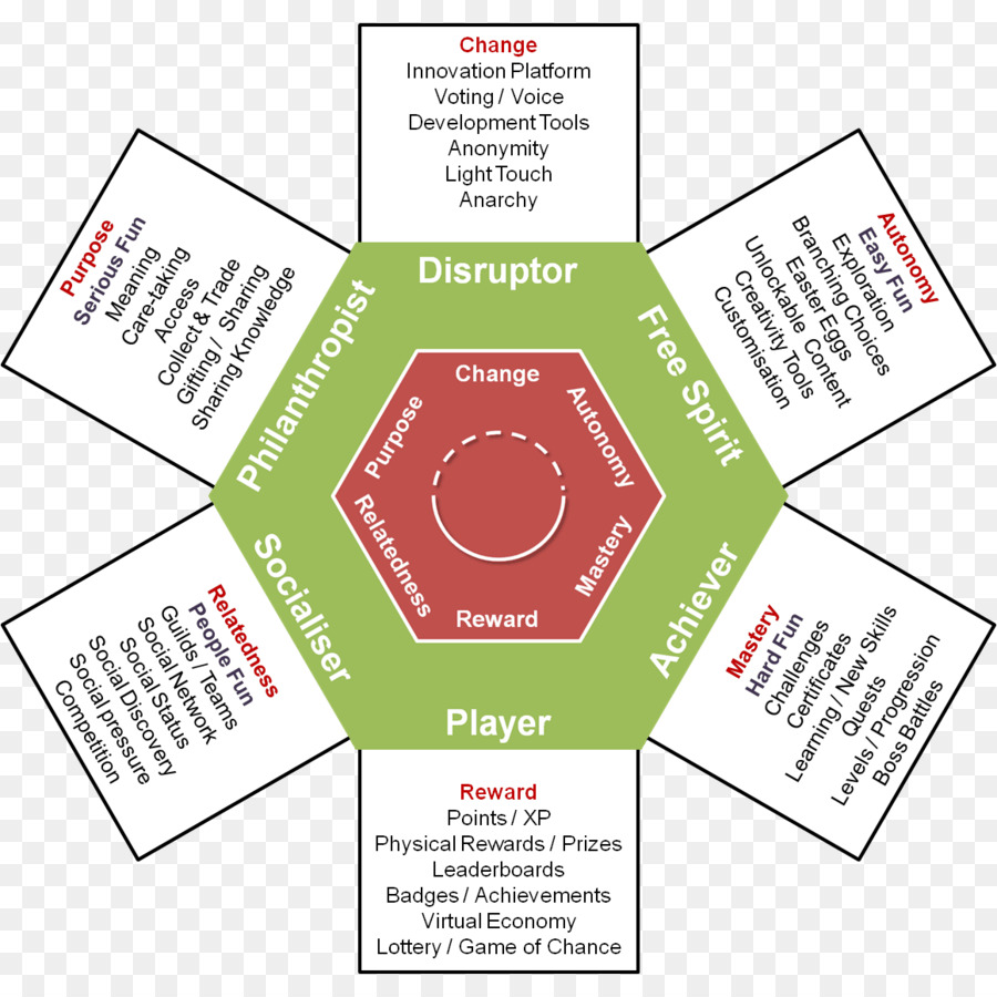 Gamification，بارتل الاختبار PNG