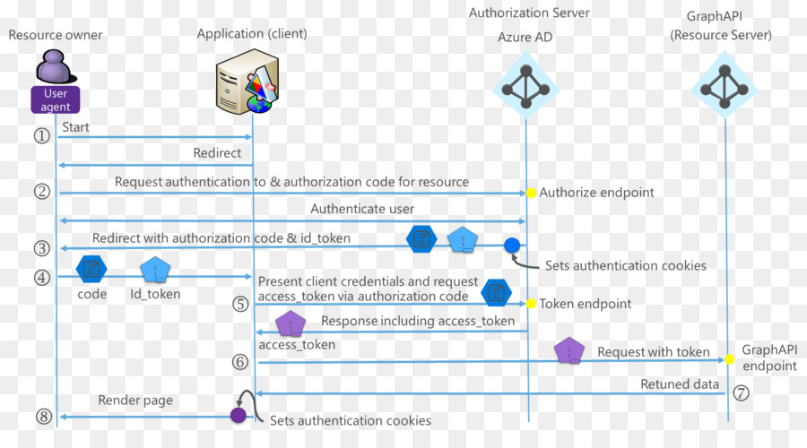 Active Directory，المصادقة PNG