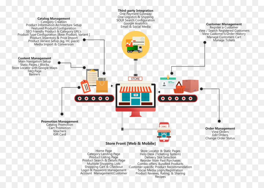 سير عمل التجارة الإلكترونية，واجهة المتجر PNG